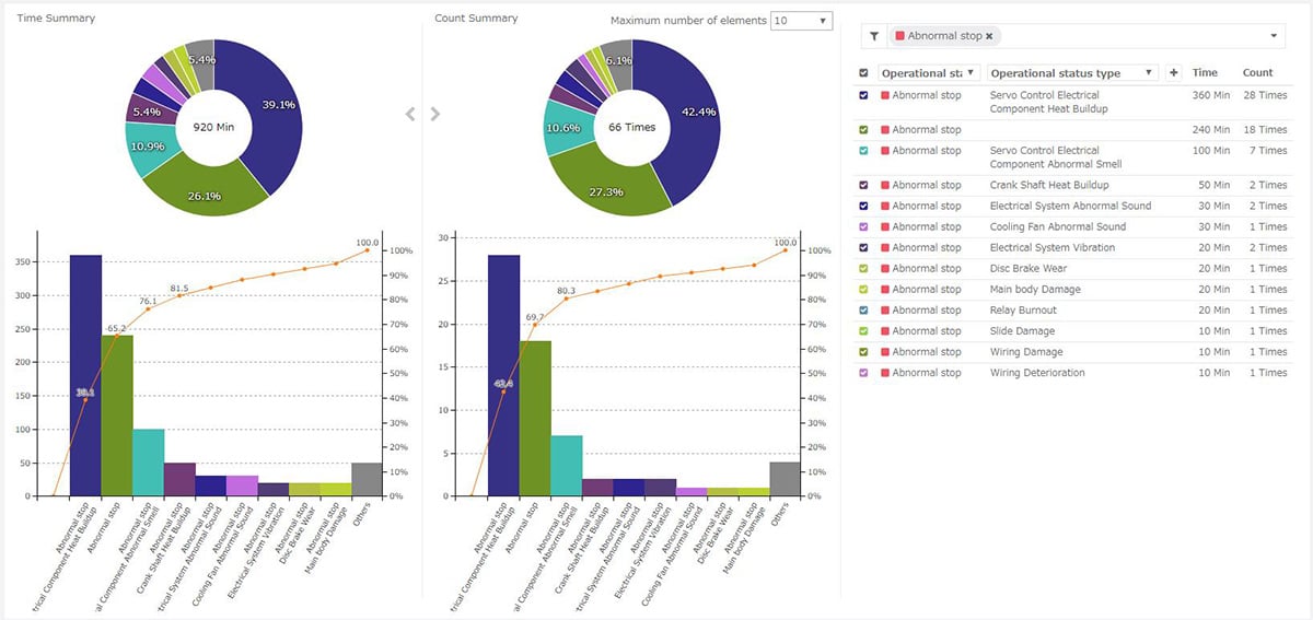 Downtime Cause Analysis